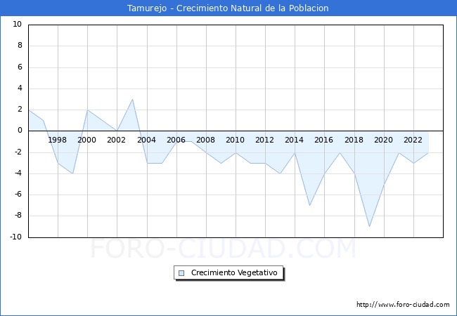 Crecimiento Vegetativo del municipio de Tamurejo desde 1996 hasta el 2023 