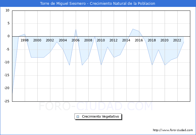 Crecimiento Vegetativo del municipio de Torre de Miguel Sesmero desde 1996 hasta el 2023 