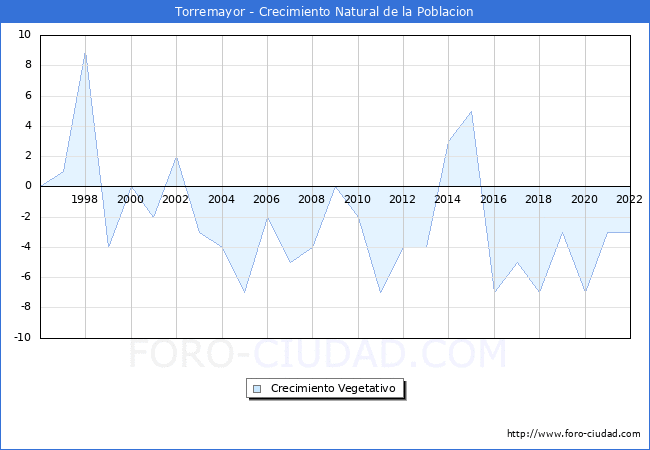 Crecimiento Vegetativo del municipio de Torremayor desde 1996 hasta el 2022 