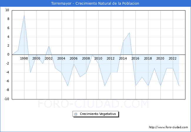 Crecimiento Vegetativo del municipio de Torremayor desde 1996 hasta el 2023 