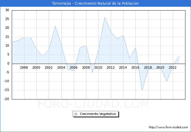 Crecimiento Vegetativo del municipio de Torremeja desde 1996 hasta el 2023 