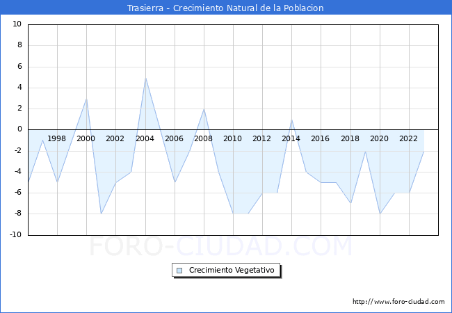 Crecimiento Vegetativo del municipio de Trasierra desde 1996 hasta el 2023 