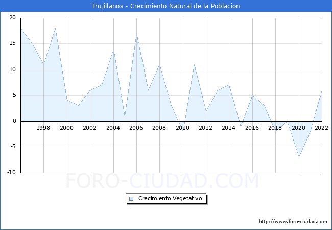 Crecimiento Vegetativo del municipio de Trujillanos desde 1996 hasta el 2022 