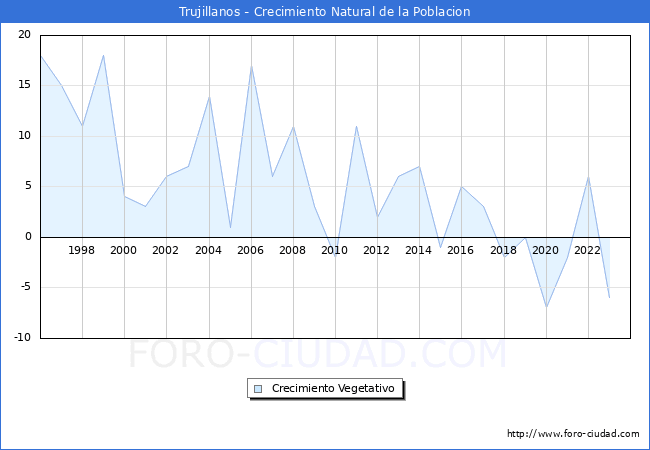 Crecimiento Vegetativo del municipio de Trujillanos desde 1996 hasta el 2023 