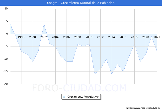 Crecimiento Vegetativo del municipio de Usagre desde 1996 hasta el 2022 