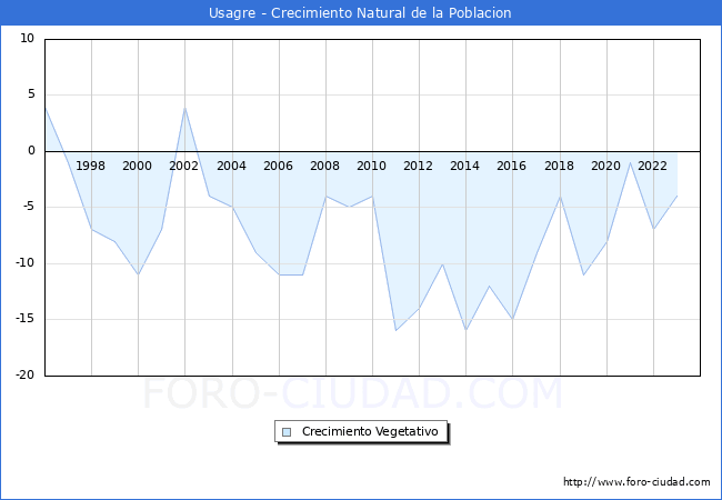 Crecimiento Vegetativo del municipio de Usagre desde 1996 hasta el 2023 