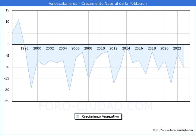 Crecimiento Vegetativo del municipio de Valdecaballeros desde 1996 hasta el 2023 