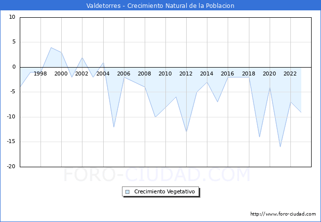 Crecimiento Vegetativo del municipio de Valdetorres desde 1996 hasta el 2023 