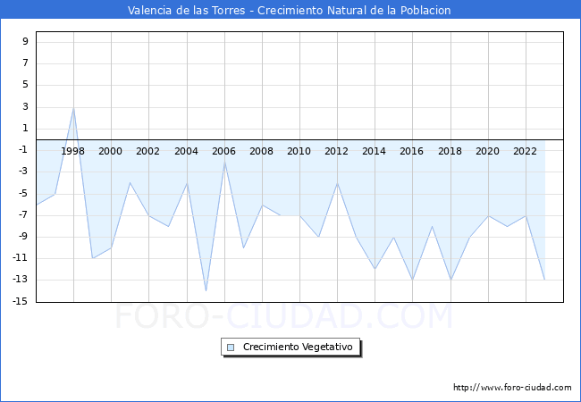 Crecimiento Vegetativo del municipio de Valencia de las Torres desde 1996 hasta el 2023 