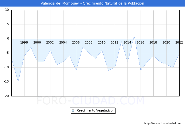 Crecimiento Vegetativo del municipio de Valencia del Mombuey desde 1996 hasta el 2022 