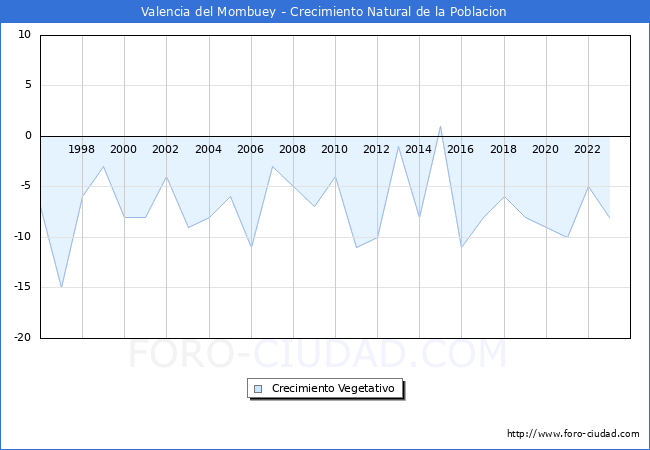 Crecimiento Vegetativo del municipio de Valencia del Mombuey desde 1996 hasta el 2023 