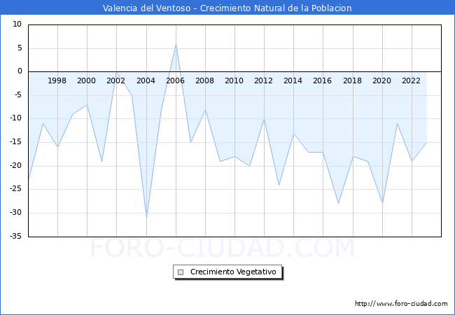 Crecimiento Vegetativo del municipio de Valencia del Ventoso desde 1996 hasta el 2023 