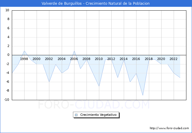 Crecimiento Vegetativo del municipio de Valverde de Burguillos desde 1996 hasta el 2023 