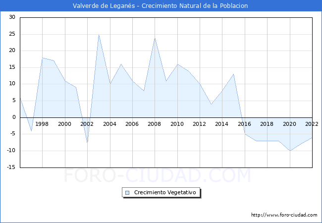 Crecimiento Vegetativo del municipio de Valverde de Legans desde 1996 hasta el 2022 