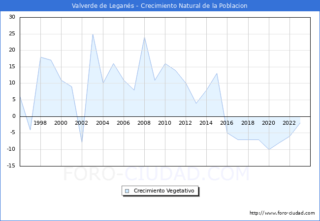 Crecimiento Vegetativo del municipio de Valverde de Legans desde 1996 hasta el 2023 