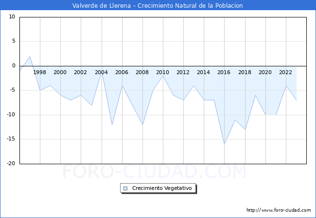 Crecimiento Vegetativo del municipio de Valverde de Llerena desde 1996 hasta el 2023 