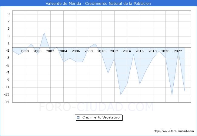 Crecimiento Vegetativo del municipio de Valverde de Mrida desde 1996 hasta el 2023 