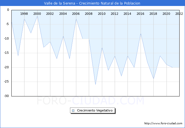 Crecimiento Vegetativo del municipio de Valle de la Serena desde 1996 hasta el 2021 