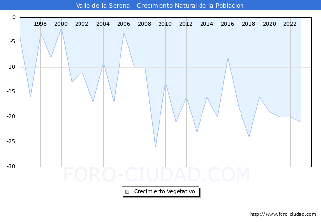 Crecimiento Vegetativo del municipio de Valle de la Serena desde 1996 hasta el 2023 