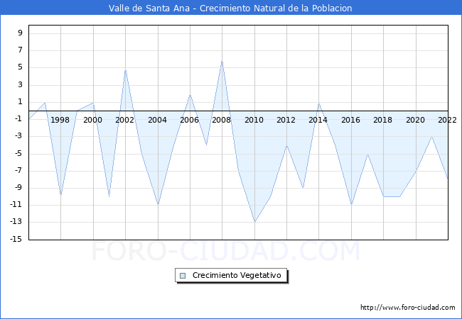 Crecimiento Vegetativo del municipio de Valle de Santa Ana desde 1996 hasta el 2021 