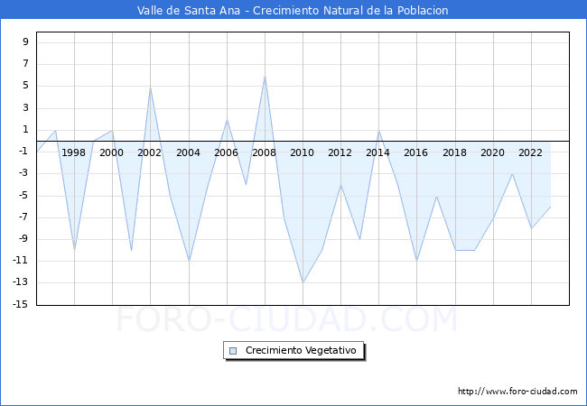Crecimiento Vegetativo del municipio de Valle de Santa Ana desde 1996 hasta el 2023 
