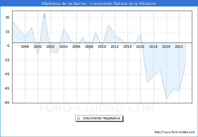 Crecimiento Vegetativo del municipio de Villafranca de los Barros desde 1996 hasta el 2023 