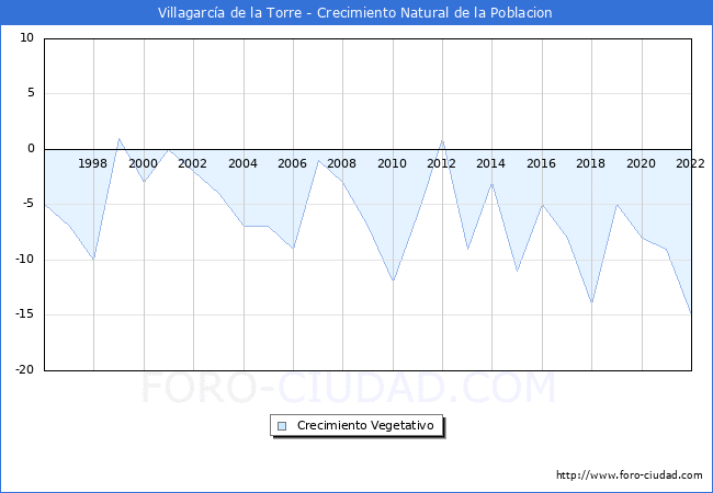 Crecimiento Vegetativo del municipio de Villagarcía de la Torre desde 1996 hasta el 2021 