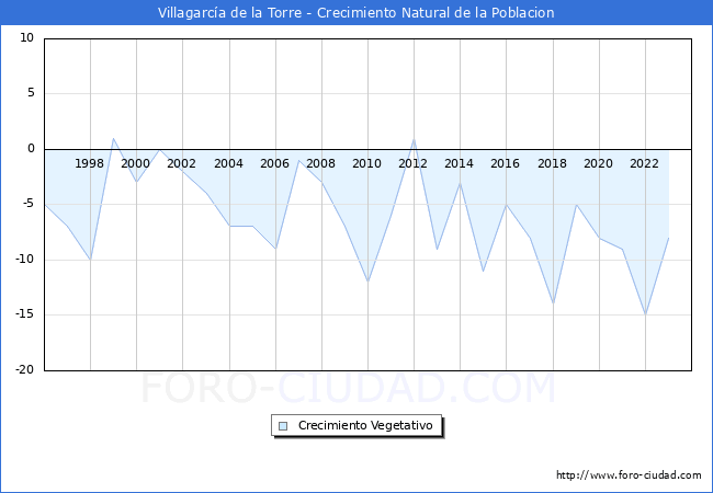 Crecimiento Vegetativo del municipio de Villagarca de la Torre desde 1996 hasta el 2023 
