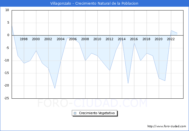 Crecimiento Vegetativo del municipio de Villagonzalo desde 1996 hasta el 2023 