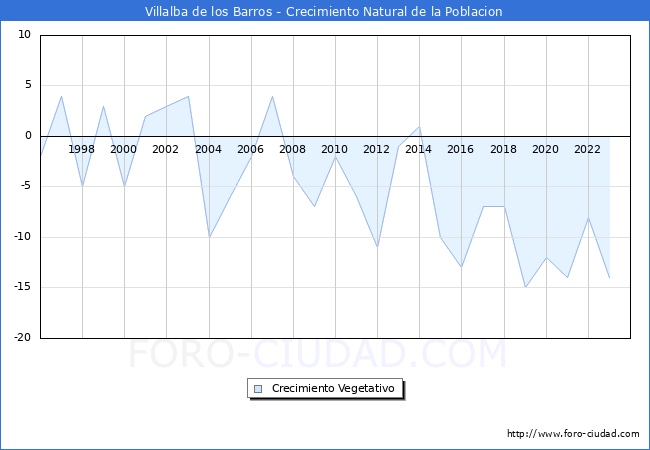 Crecimiento Vegetativo del municipio de Villalba de los Barros desde 1996 hasta el 2023 