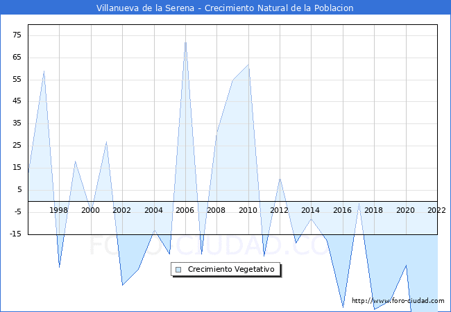 Crecimiento Vegetativo del municipio de Villanueva de la Serena desde 1996 hasta el 2022 