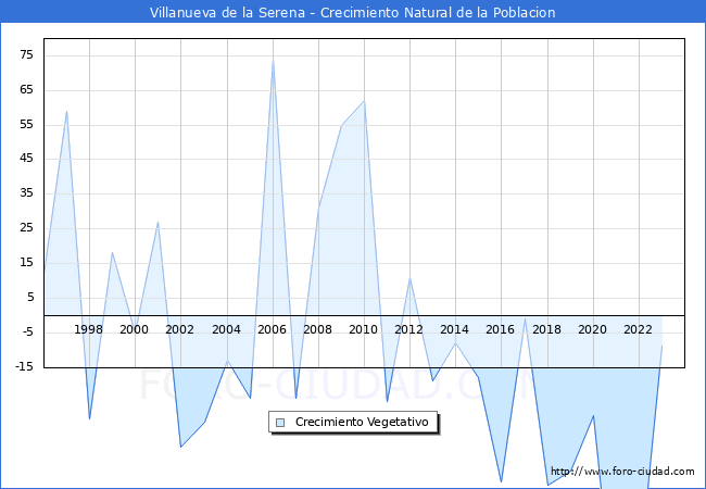 Crecimiento Vegetativo del municipio de Villanueva de la Serena desde 1996 hasta el 2023 