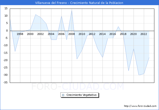 Crecimiento Vegetativo del municipio de Villanueva del Fresno desde 1996 hasta el 2023 