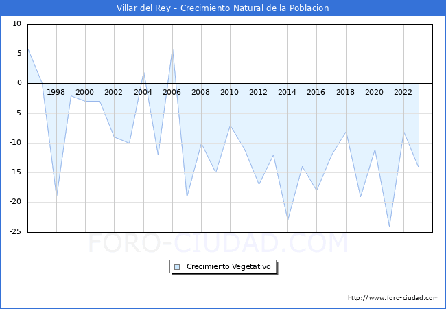 Crecimiento Vegetativo del municipio de Villar del Rey desde 1996 hasta el 2023 