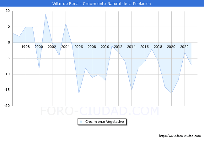 Crecimiento Vegetativo del municipio de Villar de Rena desde 1996 hasta el 2023 
