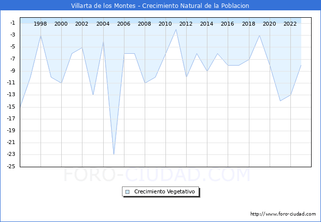 Crecimiento Vegetativo del municipio de Villarta de los Montes desde 1996 hasta el 2023 