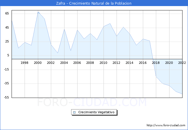 Crecimiento Vegetativo del municipio de Zafra desde 1996 hasta el 2022 