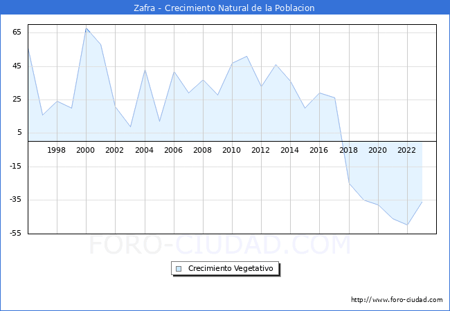 Crecimiento Vegetativo del municipio de Zafra desde 1996 hasta el 2023 