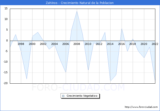 Crecimiento Vegetativo del municipio de Zahnos desde 1996 hasta el 2022 