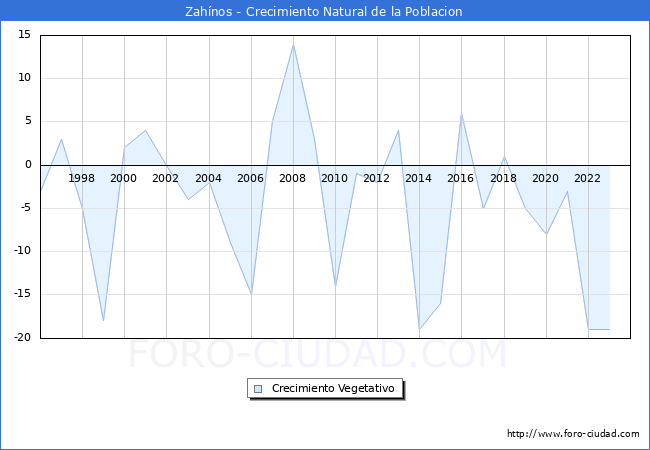 Crecimiento Vegetativo del municipio de Zahnos desde 1996 hasta el 2023 