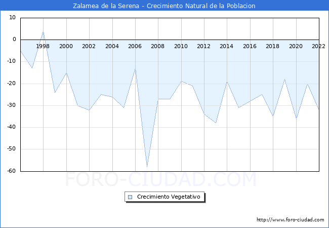 Crecimiento Vegetativo del municipio de Zalamea de la Serena desde 1996 hasta el 2022 