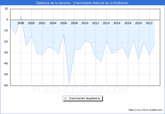 Crecimiento Vegetativo del municipio de Zalamea de la Serena desde 1996 hasta el 2023 