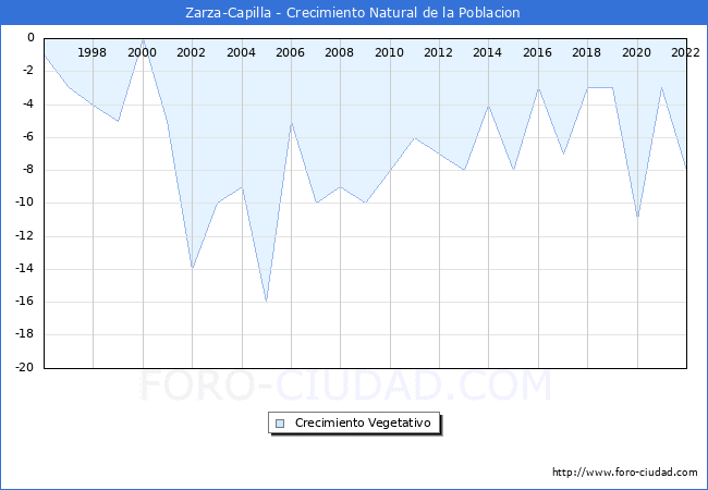 Crecimiento Vegetativo del municipio de Zarza-Capilla desde 1996 hasta el 2022 
