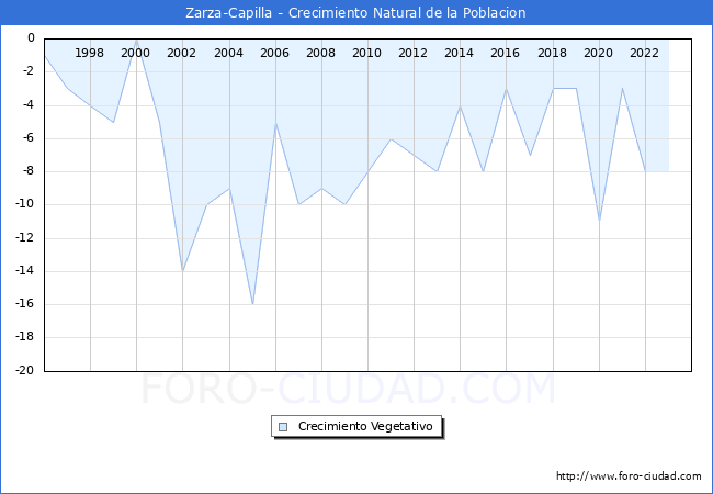 Crecimiento Vegetativo del municipio de Zarza-Capilla desde 1996 hasta el 2023 
