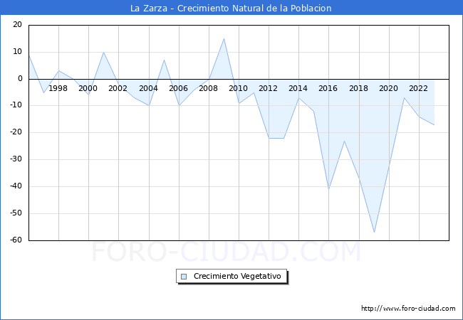 Crecimiento Vegetativo del municipio de La Zarza desde 1996 hasta el 2023 