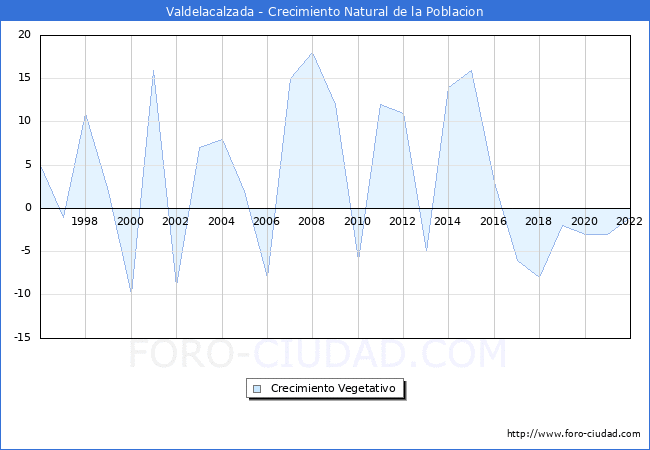 Crecimiento Vegetativo del municipio de Valdelacalzada desde 1996 hasta el 2022 
