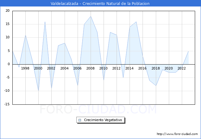 Crecimiento Vegetativo del municipio de Valdelacalzada desde 1996 hasta el 2023 