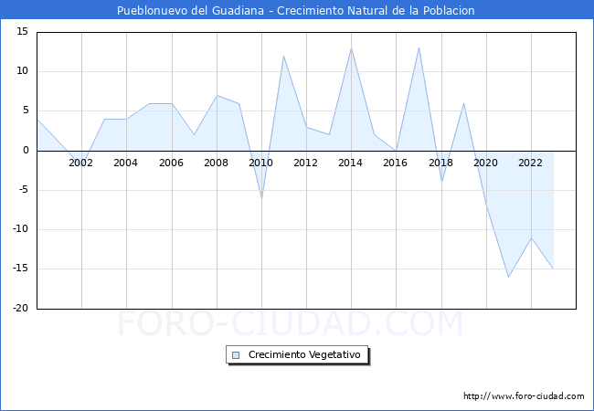 Crecimiento Vegetativo del municipio de Pueblonuevo del Guadiana desde 2000 hasta el 2023 