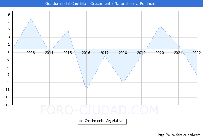 Crecimiento Vegetativo del municipio de Guadiana del Caudillo desde 2012 hasta el 2022 