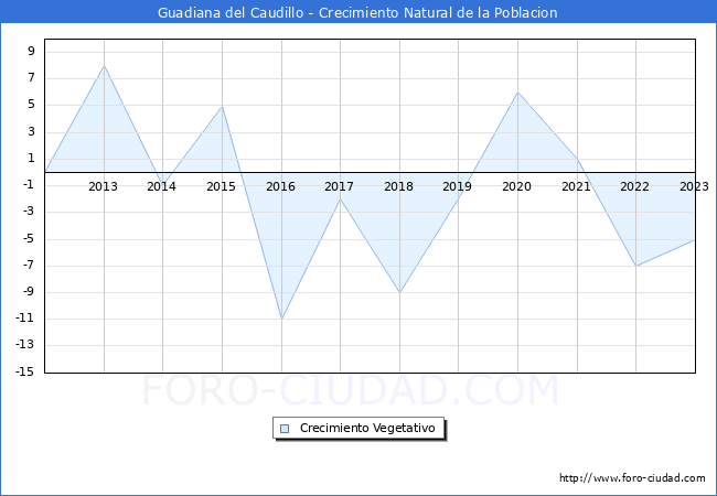 Crecimiento Vegetativo del municipio de Guadiana del Caudillo desde 2012 hasta el 2023 